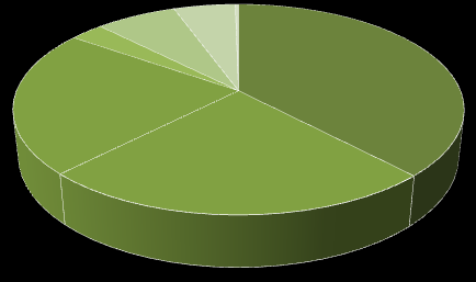 Toimintatulot 2013 Maksutuotot Tuet ja avustukset 7,1 % 1,4 % Muut myyntitulot 2,5 % Vuokratuotot 0,4 % Muut toimintatuotot 0,2 % Jäsenkuntien osuudet esh:n ostoihin 24,3 % Jäsenkuntien maksuosuudet