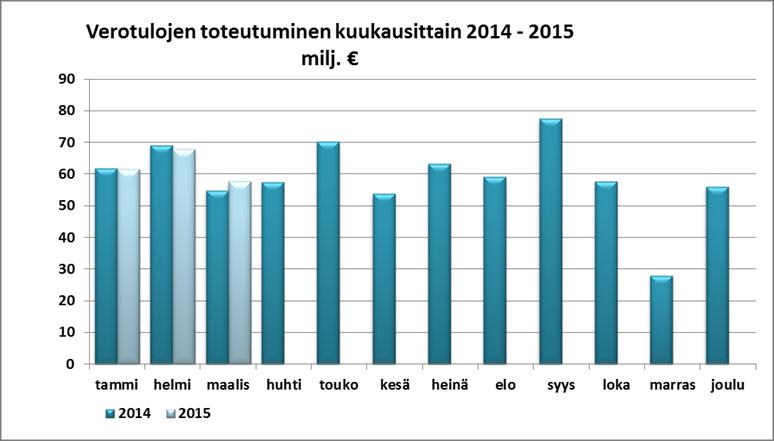 Turun verotulojen määräytymisen perusteet 2011 2012 2013 2014 2015 Tulovero -% 18,75 18,75 18,75 19,50 19,50 Kiinteistövero -%: Yleinen 1,00 1,00 1,00 1,00 1,00 Vakituinen asuinrakennus 0,32 0,32