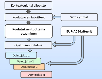 Kuvio 1. EUR-ACE-kriteerit tekniikan korkeakoulutuksessa 4.