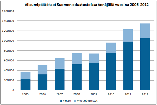 Kuva19. Viisumipäätökset Suomen edustustoissa Venäjällä vuosina 2005-2012 (Lähde: Ulkoasianministeriö2013) Kuvasta 19 nähdään Suomen edustustojen tekemät viisumipäätökset vuosilta 2005-2012.