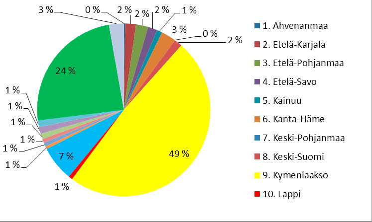 Vastaajien perustiedot Kuluttajien perustiedot Kuva 22. Vastaajien perustiedot Matkailijoille suunnattuun kyselyyn vastanneet jakautuivat kuvan 22 mukaisesti.