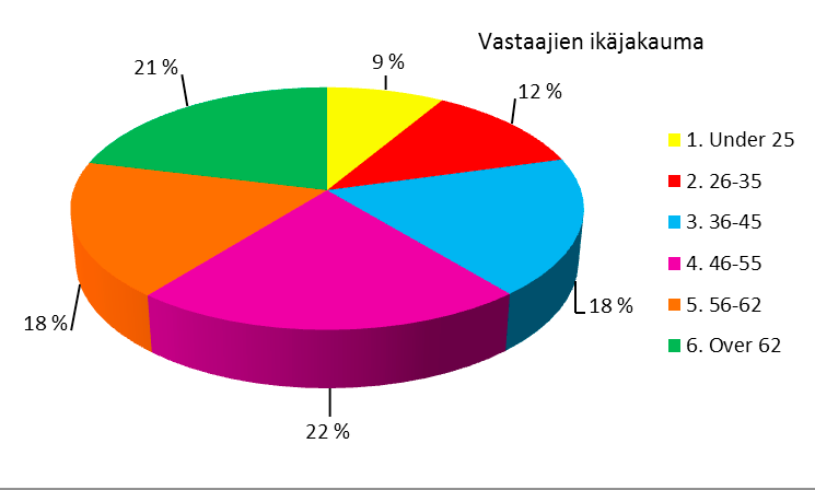 Kuva 23. Vastaajien ikäjakauma. Vastanneista kuluttajista on työssä kokoaikaisesti 52 % ja osa-aikaisesti 10 %. Työttömänä tai opiskelijana vastaajista oli noin 15 % ja eläkkeellä noin 20 %.