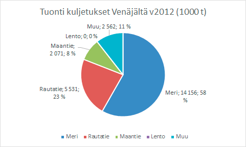 Kuva 58. Eri kuljetusmuotojen osuudet Venäjän tuonnista. (Tulli) Vuonna 2012 tuonti Venäjältä hoidettiin pääosin merikuljetuksilla, niiden osuus oli 58 %. Lentokuljetuksia ei ollut lainkaan.