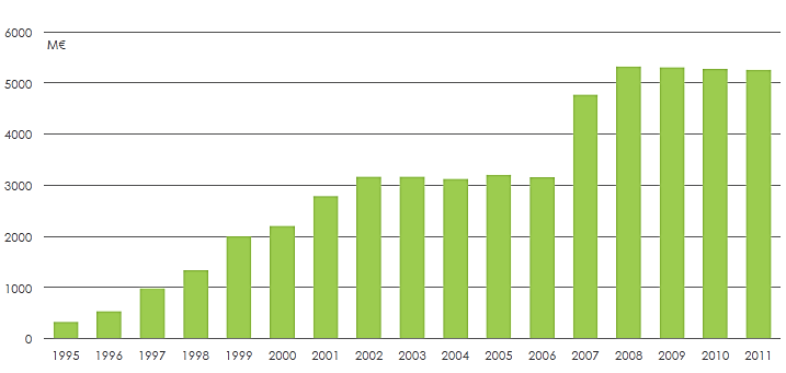 Funds Managed by Finnish