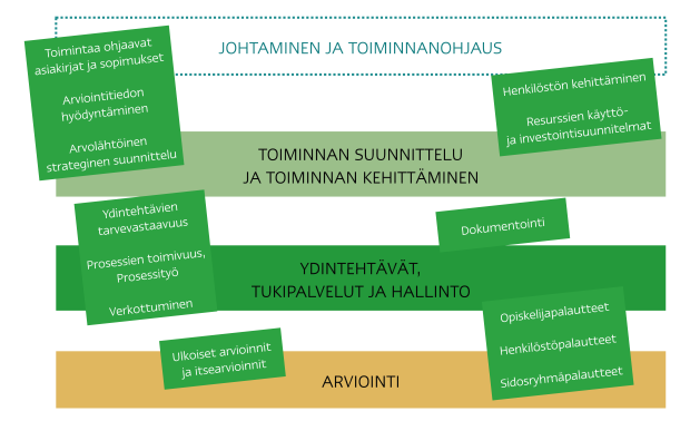 3. Laadunvarmistusjärjestelmä integroi laatutyön osat (suunnittelu, toteuttaminen, arviointi, kehittäminen) systemaattiseksi kokonaisuudeksi ja pyrkii konkretisoimaan laatutyön periaatteet