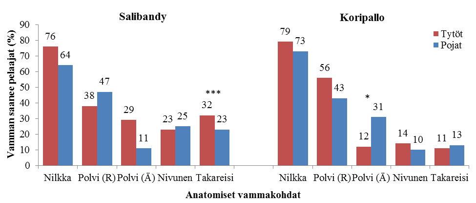 rimmalla osalla kummassakin alaraajassa (SB 56 %, K 59 %).