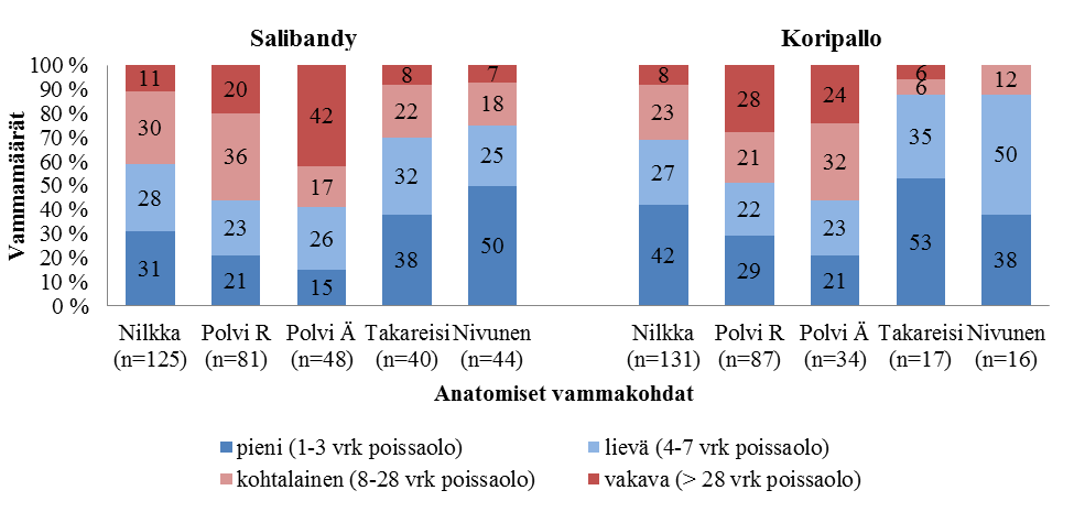 KUVIO 6. Salibandyn (n=144) ja koripallon (n=124) pelaajille viimeisimmäksi sattuneiden alaraajavammojen esiintyvyydet poissaololuokkien suhteen tarkasteltuna. 5.