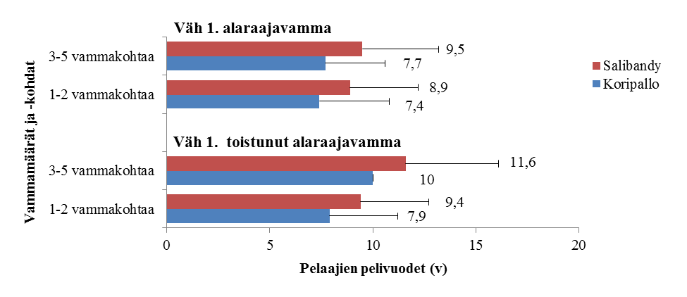 KUVIO 7. Alaraajavammoja saaneiden aikuisten pääsarjatasolla pelanneiden (SB n=51; K n=10) ja pelaamattomien (SB n=101; K n=118) suhteelliset osuudet samaan vammakohtaan vamman saaneiden suhteen (%).