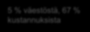Kustannusten jakautuminen asukkaille 2011 Kumulatiivinen kustannusten kertymä Osuus kokonaiskustannuksis ta Kustannusten kertyminen koko väestössä 10 % väestöstä, 80 % kustannuksista 5 %