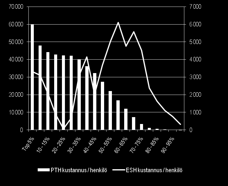 PTH:n ja Vanhuspalveluiden sekä ESH:n asukaskohtaiset kustannukset Perusterveydenhuollon volyymiryhmät Erikoissairaanhoidon volyymiryhmät Molemmissa vertailuissa näkyy terveiden ryhmä,