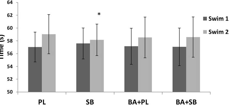 Conclusion: Supplementing with SODIUM BICARBONATE prior to performing maximal sprint swimming with repetitions under 60 s improves performance.