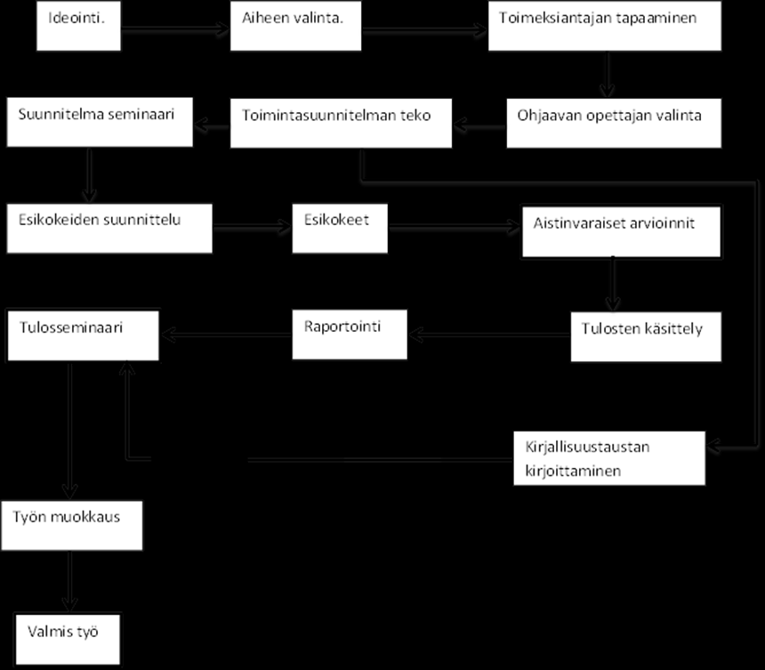 24 Kuvio 1. Prosessikaavio työn kulusta aina ideoinnista valmiiseen työhön. 5.3.