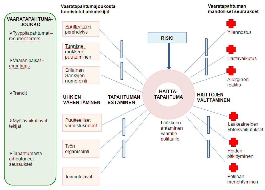 Vaaratapahtumajoukon tarkasteluun perustuvan riskianalyysin tavoitteena on tunnistaa potilasturvallisuuteen liittyviä riskejä ja määritellä tarvittavia toimenpiteitä riskien hallitsemiseksi.