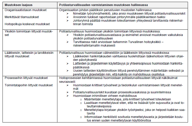 Organisaation johto ja esimiehet seuraavat potilasturvallisuuden kehitystä säännöllisesti Säännöllinen potilasturvallisuusraportointi organisaation eri tasoilla Potilasturvallisuusriskien arviointi