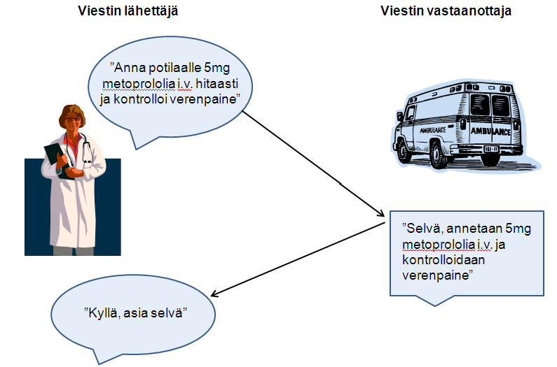 Vakiomuotoinen viestintä pyrkii poistamaan olettamukset ja väärinkuulemiset viestinnästä. Tätä varten on kehitetty nk. suljetun ympyrän viestintä.