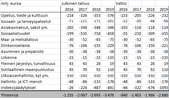 Hallitusohjelman liite 6 Julkisen talouden suunnitelmaan sisältyvien menotoimenpiteiden ja