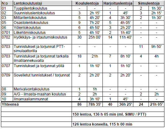 Taulukko 1: Kooste HW2 - lentokoulutusohjelman lennoista 42 17 0702-lennot käsittävät hyökkäys- ja irtautumiskoulutuksen.