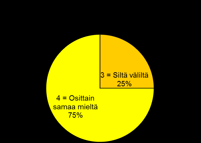 29 väittämän kanssa, samoin oli kysymyksen 4 vastausten osalta. Kysymyksen 7 osalta, puolet vastaajista oli täysin samaa mieltä väittämän kanssa.