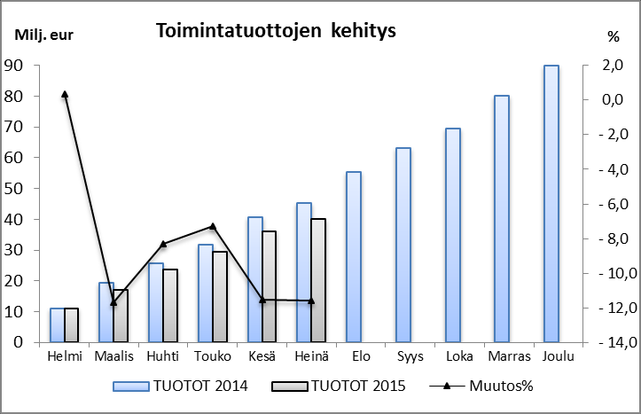 tiin. Myös yhteisöverojen ennakoitua parempi kertymä vaikuttaa positiivisesti. Vuonna osalta Kouvolalle arvioidaan verotuloja kertyvän talousarvion mukaisesti eli noin 333 milj. euroa.