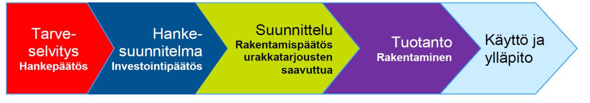 4.6.3 Rakennusinvestointiprosessi Tilakeskuksella on kaupungin taloinvestointien suunnitteluprosessin omistajana toimitilojen hankinta- ja valmisteluvastuu.