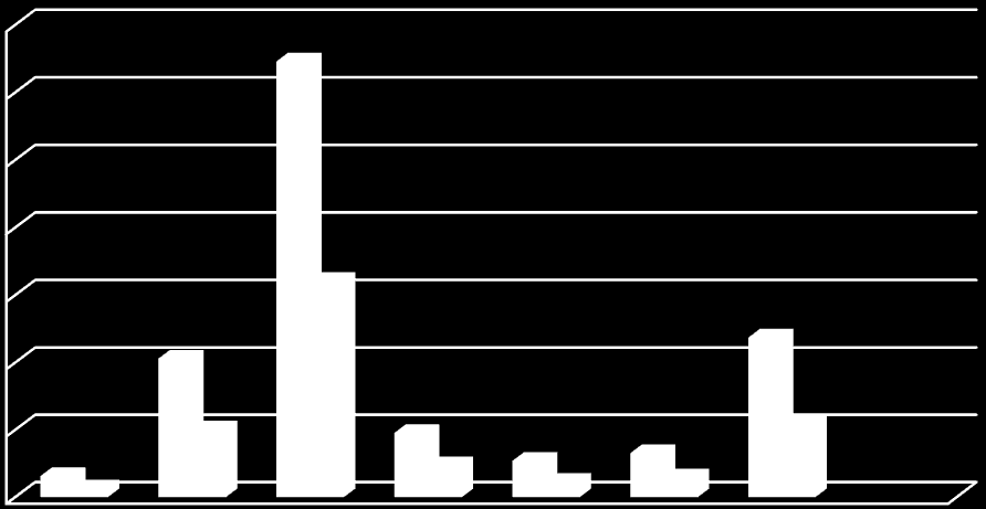 60 Sivistysosaston kulujen toteutuma menolajeittain 2014 209 120; 3 % 1 810 577; 23 % 22 731; 0 % Henkilöstömenot Palvelujen ostot Aineet, tarvikkeet Avustukset Vuokrat 473 663; 6 % 732 746; 9 % 4