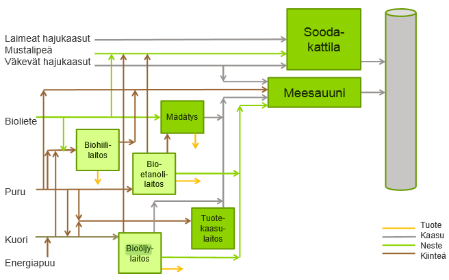 7 Kuva 2 Sellutehtaan sivuvirrat ja bioenergialaitokset (Metsä Fibre Oy 2014b, 21) 2.2.1 Sellutehdas Äänekosken biotuotetehtaan ytimenä on sellutehdas, jossa valmistetaan valkaistua sulfaattisellua kartongin ja paperin valmistukseen.