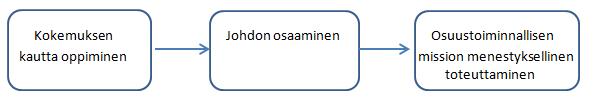 30 asiakaslähtöisessä tavassa toimia (customer interface management).