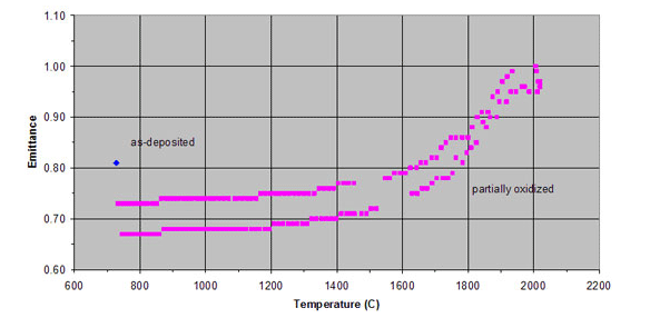 Kuva 6: Ultrametin antama emissiivisyyskäyrä mustalle reniumpäällysteelle (5) Ultramet on tutkinut emissiivisyyttä 700 2000 C välillä sekä kiinteässä muodossa, että korkeimmassa lämpötilassa