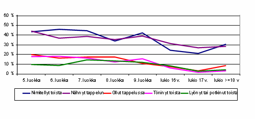 35 toista ainakin kerran viimeisen 12 kuukauden aikana. Yläkoululaisista näin ilmoitti tehneensä noin 40 %.