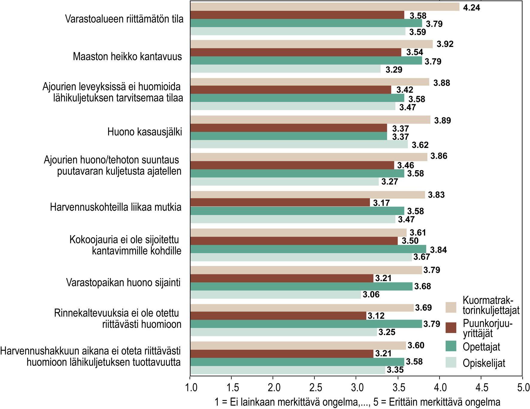 3.1.2 Lähikuljetuksen ongelmat Lähikuljetusosion 43 ongelmakohdan merkittävyyteen vastasivat kuormatraktorinkuljettajat sekä osa yrittäjistä, opettajista ja opiskelijoista.