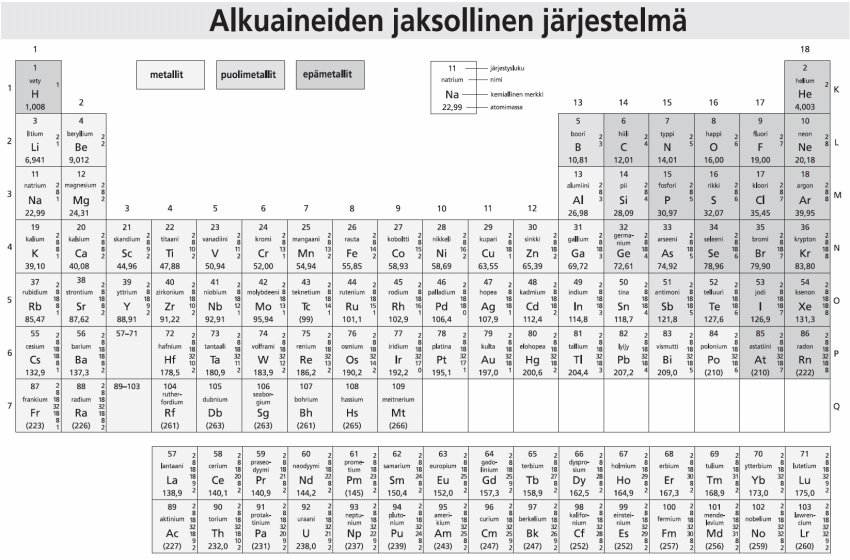 Tutkimuskaavake opiskelijoille Lavoisier tuotti happoja palamisreaktioilla rikistä ja typestä. Tutki seuraavaa taulukkoa ja mieti, miksi toiset oksidit ovat happamia ja toiset emäksisiä?