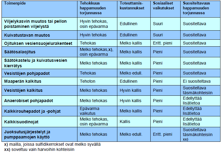 20 Varsinkin Pohjanmaalla ja osin myös Satakunnassa ja Varsinais-Suomessa happamien sulfaattimaiden kuivatus on johtanut 60 metrin korkeuskäyrän alapuolella sijaitsevien vesistöjen ekologisen tilan