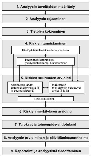 15 Kuva 5. Ympäristöriskianalyysiprosessin vaiheet (Wessberg et al. 2006) Sillä, mihin vetää rajan riskianalyysin sisällölle, ei sinänsä ole mitään merkitystä.