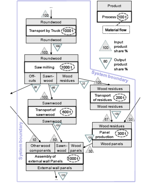 Kuva 6. Metsä-puutuoteketjun topologiasta on kuvattuna valitut prosessit ja näiden yhteydet toisiinsa (Lindner ym. 2009).