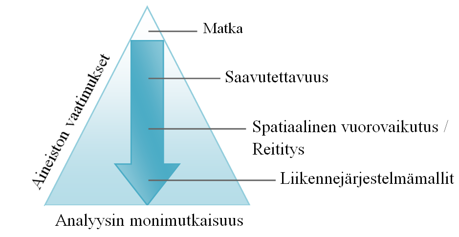 Kuva 8. Liikennemaantieteen mallit Rodrigueta ym. (2013) mukaillen. Rodrigue ym.