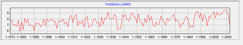 Vuodet 1909-2010 ARIMA(1,0,0), 1 = 0,32, täyttää ehdot. C = 3,2, ja koska ei ole differenssejä, se ilmoittaa keskiarvotason ja samalla vakioennusteen.