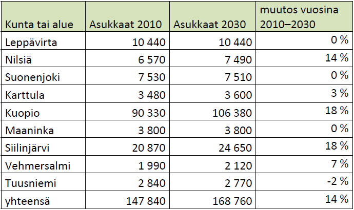 4. Kuopio Kuopio on asukasluvultaan Itä-Suomen suurin ja koko Suomen kahdeksanneksi suurin kaupunki. Asukkaita Kuopiossa on noin 105 000. Laajemman vaikutusalueen sisällä asuu noin 600 000 ihmistä.