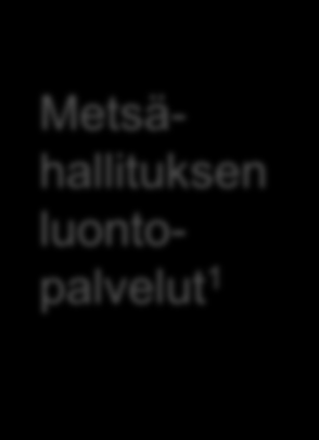 Ympäristöhallinnon organisaatio Ympäristöministeriö Asumisen rahoitus- ja kehittämiskeskus (ARA) Suomen ympäristökeskus (SYKE) 2 Aluehallintovirastot (AVI) 1 Elinkeino-, liikenne- ja