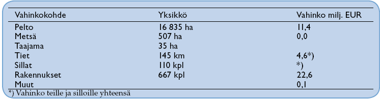 Oy Vesirakentaja Voimaa vedestä 2007 107(196) Länsi-Suomen ympäristökeskus on arvioinut Suomen ympäristökeskuksen vuonna 1999 julkaisemaa Suurtulvaselvitystä varten keskimäärin kerran 250 vuodessa