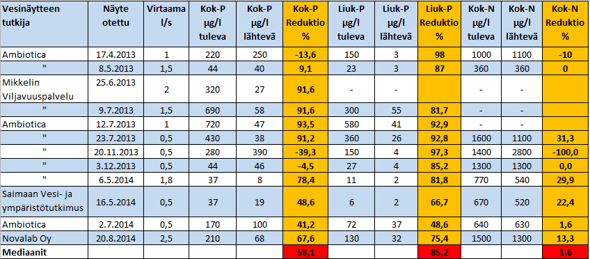 Saloy Oy Loppuraportti 7 (18) virtaamavaihteluväli oli 5,6 24,7 l/s.