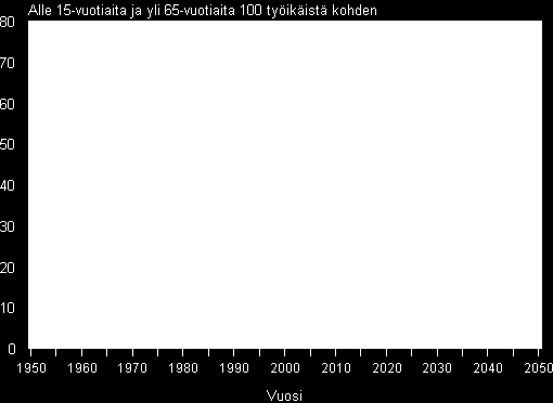 Tilastokeskus Meillä on ongelma People under 15 and over 65 years of age per 100 working age people 0-14 yr