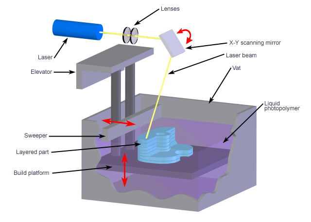 13 3.5 SLA-tekniikka (Stereolithography) SLA-tekniikka on yksi yleisimmistä valmistusmenetelmistä. SLA-tulosteet ovat tarkkoja ja yksityiskohtaisia.