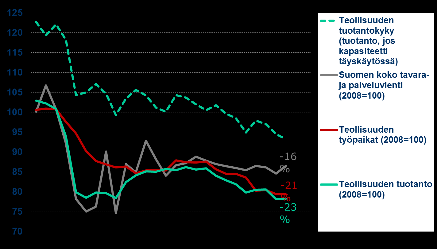 Nykyisellä tuotantokapasiteetilla Suomen teollisuuden tuotanto ja vienti eivät palaudu 2008 tasolle Tuotantokapasiteetti on vähentynyt yli 20 % -23 % 2008 2009