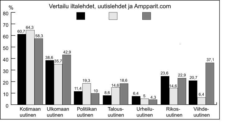 Ei kerro uutisen sisältöä -osion keskiarvo on yhdeksän prosenttia. Jos otetaan vain kolme luetuinta uutista, niin eniten klikattujen otsikoiden määrä laskee kaksi prosenttia.