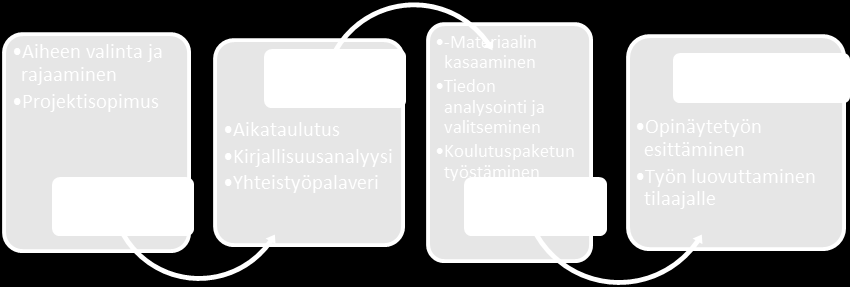 24 helmikuu maalis-huhtikuu touko- lokakuu loka-marras KUVIO 5. Projektin aikataulu ja rakenne 7.