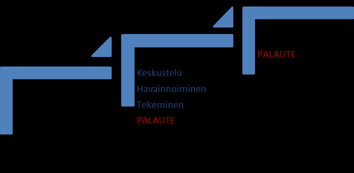 27 7.6 Teoriatieto Ensihoitaja tarvitsee kehittyäkseen riittävän, tieteeseen perustuvan laajapohjaisen perustiedon ensihoidon alueelta.