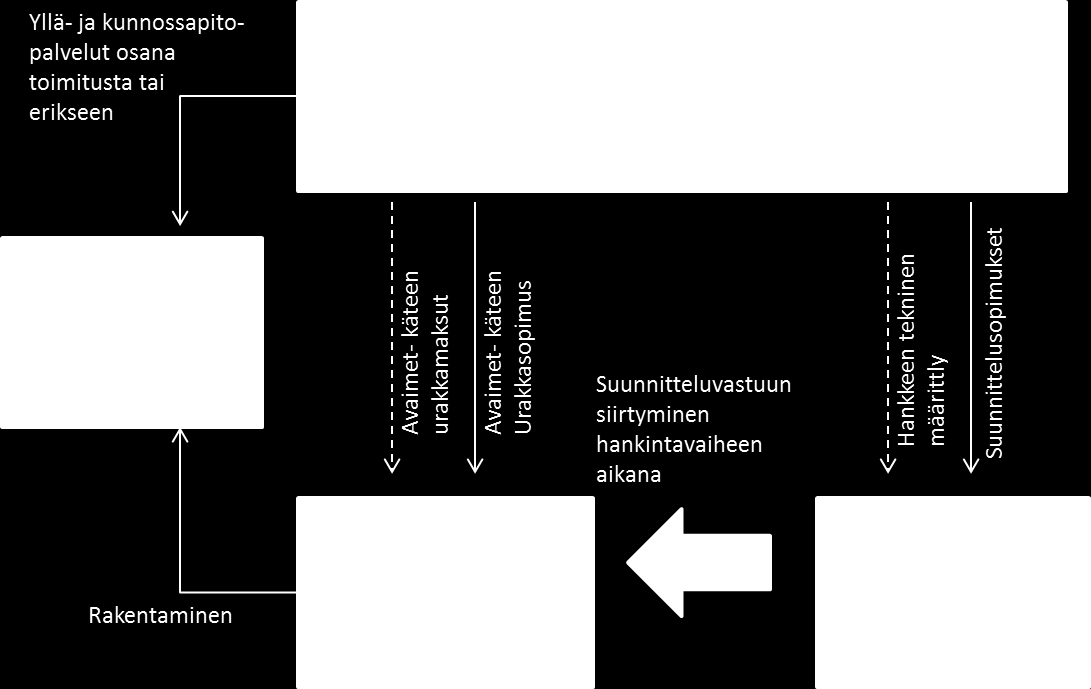 Tarkasteltavat mallit Kaupungin oma toteutus / Avaimet käteen -toimitus Vertailtava toteutusmuoto 1: Avaimet käteen (Suunnittele-Toteuta) -urakkamalli Avaimet käteen-mallissa raitiojärjestelmän