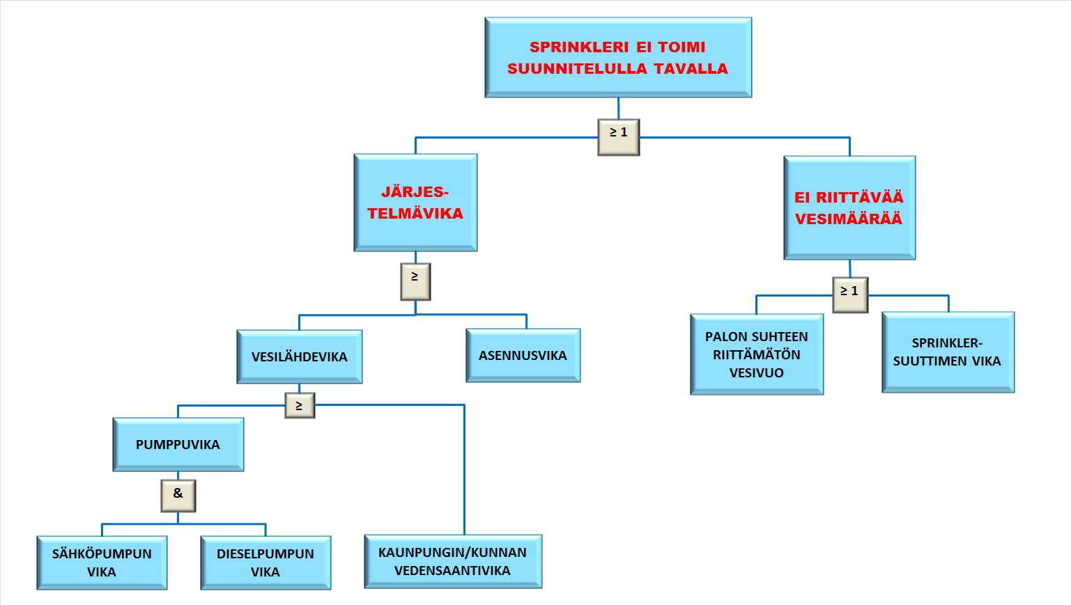 20 Kun palokuorman vaihtelevuuden voidaan katsoa olevan normaalia samaan tapaan kuin esimerkiksi edellä käsitellyissä käyttötavoissa, niin - variaatiokerroin = 30 % 50 % keskiarvosta - 80 %:n