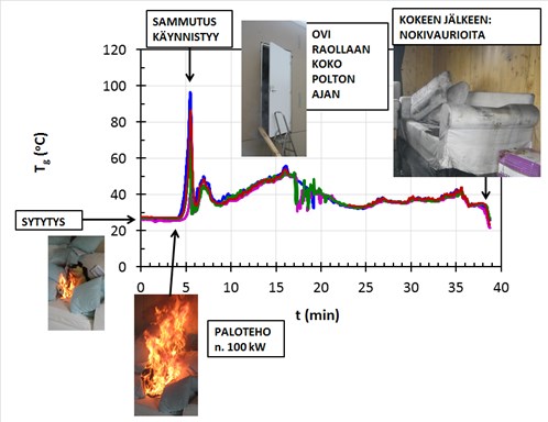 23 3.3 Huonepalon lämpötilat 3.3.1 Automaattisen vesisammutusjärjestelmän rajoittama palo Tilanteissa, joissa tilassa on automaattinen vesisammutusjärjestelmä sprinkleri- tai vesisumulaitteisto joka