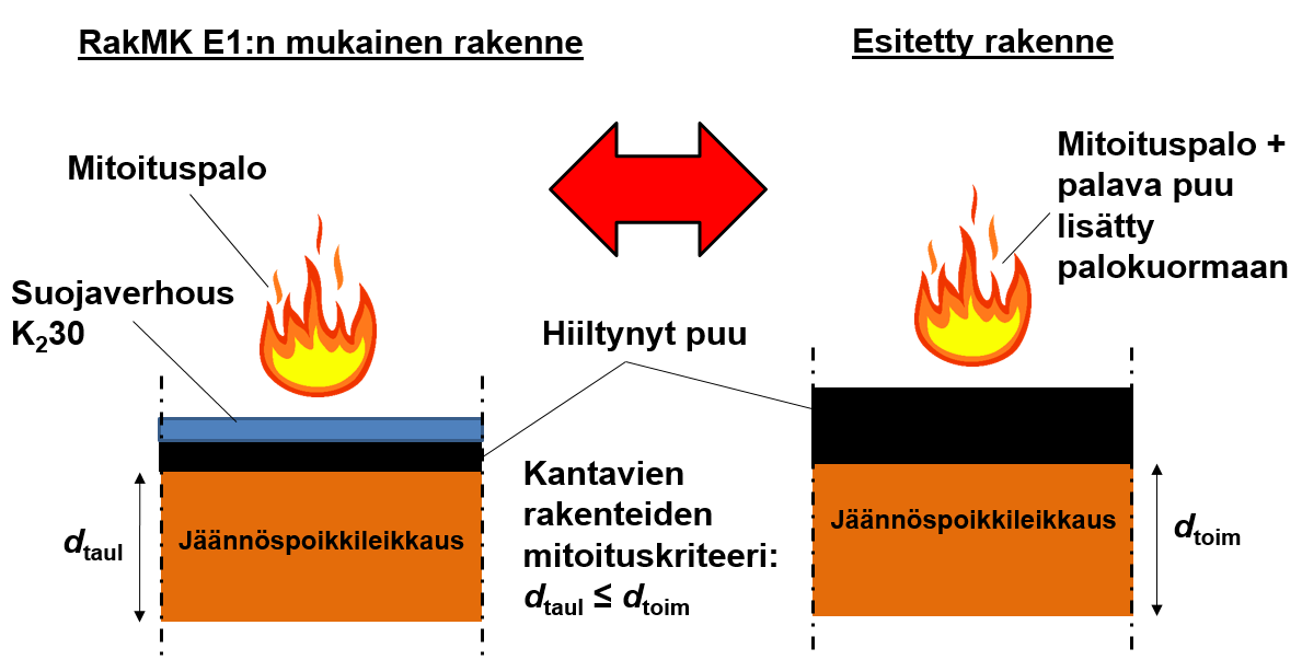 35 4. Lasketaan RakMK osan E1 taulukkomitoituksen mukaisen rakenteen hiiltyminen kehittyneillä laskentamenetelmillä 5.